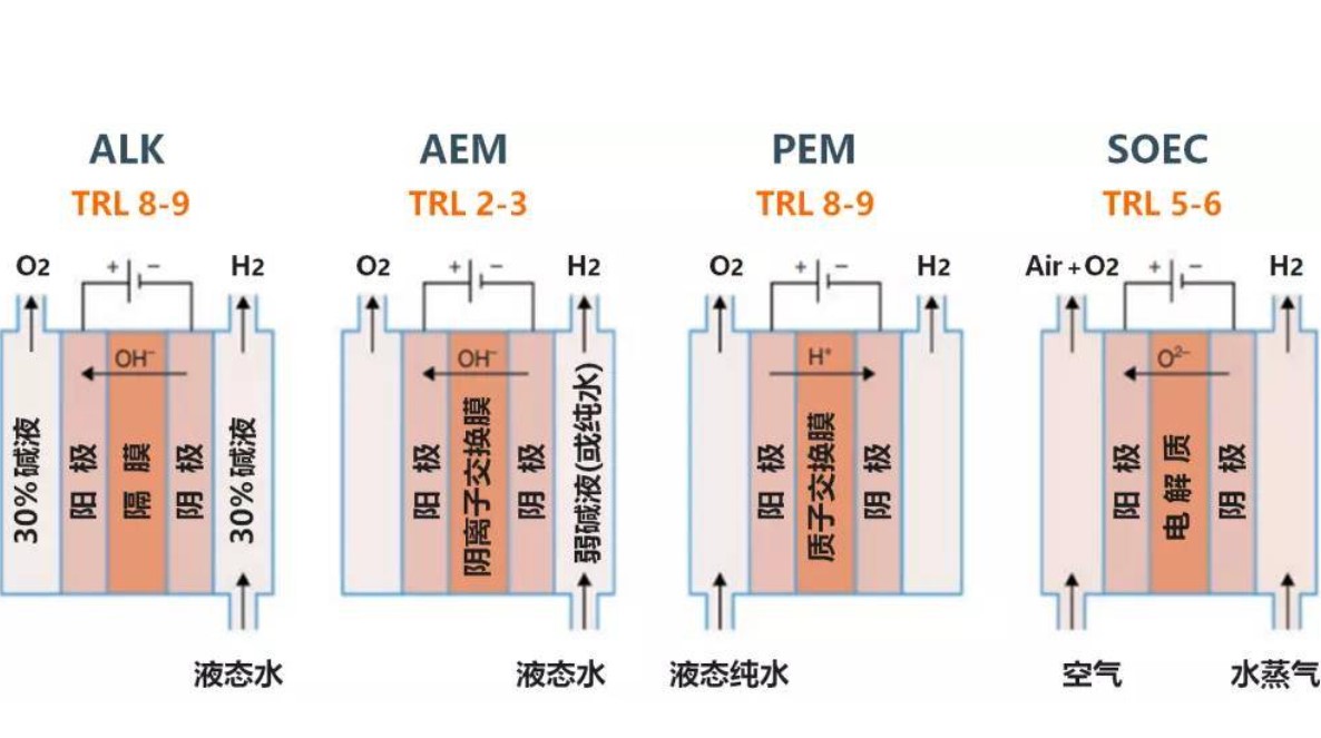 關于電解水制氫技術的介紹